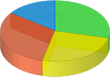 Unbilled usage pie chart